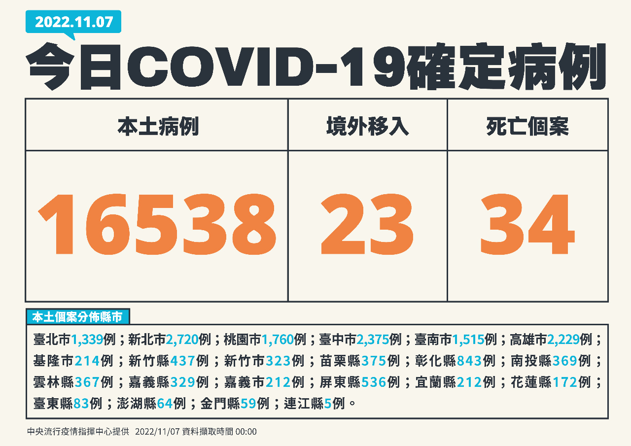 11/7の台湾の新型コロナ市中感染者1万6,538人