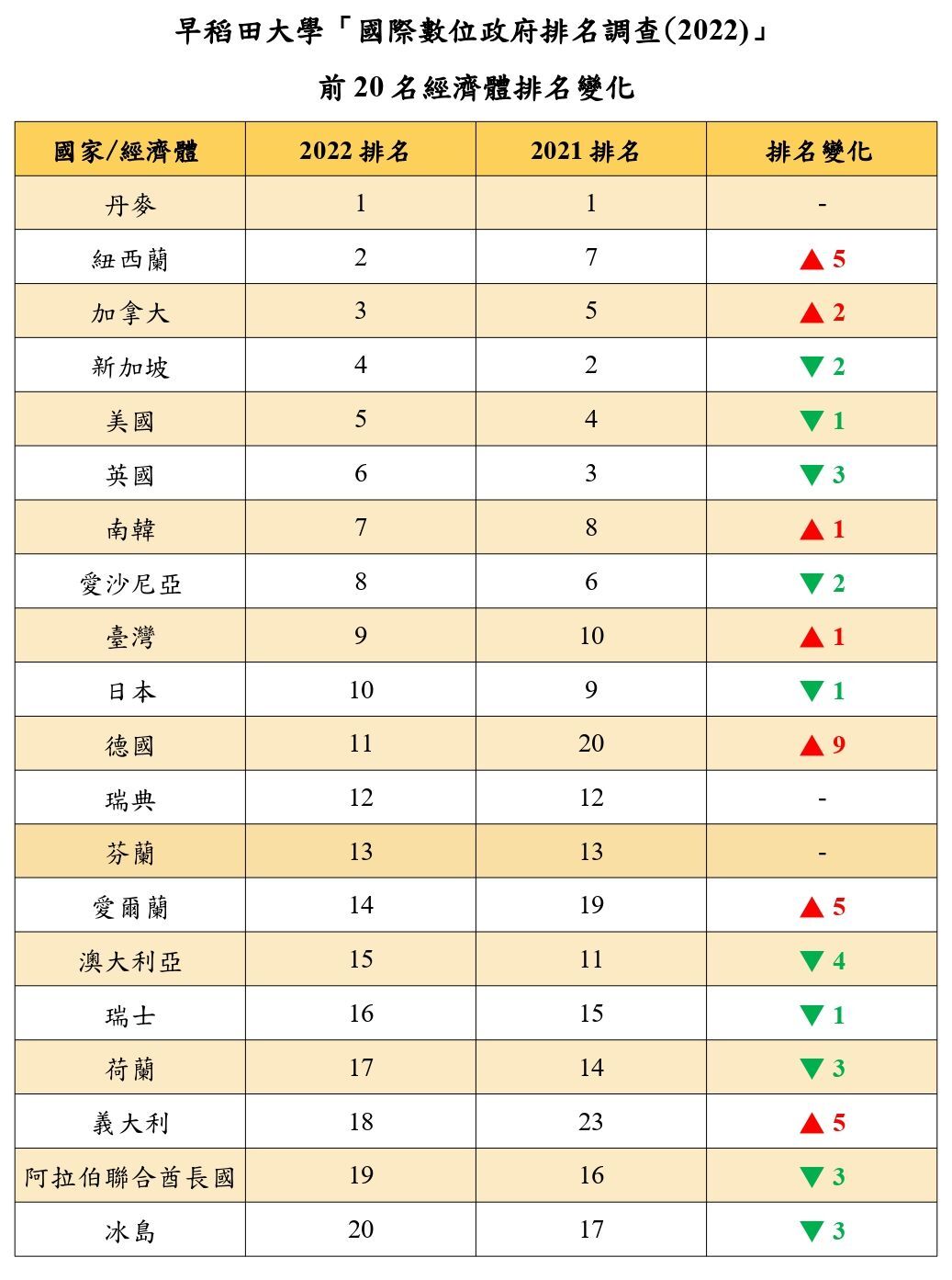 早稲田大学による世界デジタル政府ランキング　台湾は世界９位アジア3位に