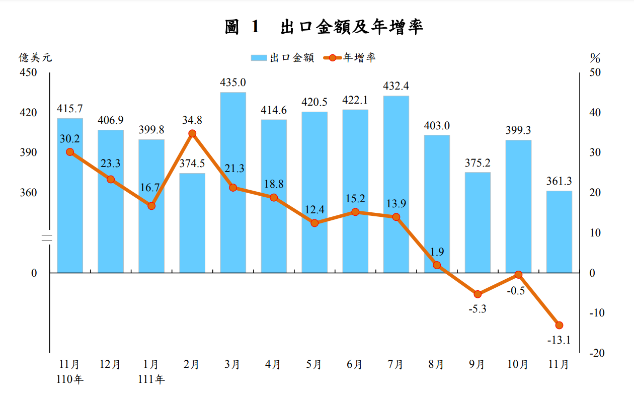 繁忙期の期待かなわず、11月の輸出が過去19ヶ月以来の最低に