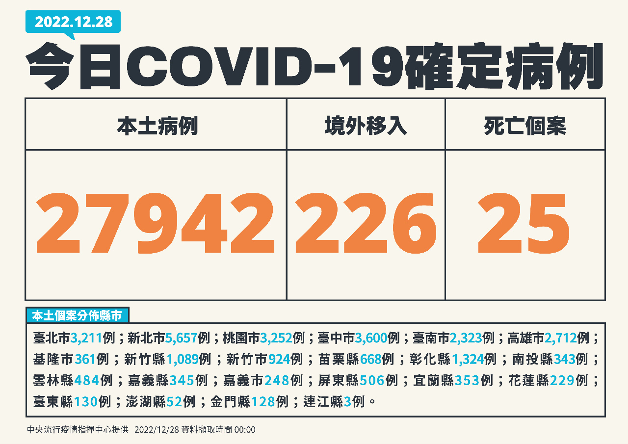 台湾の新型コロナ再感染増加、忘年会でのマスク着用を