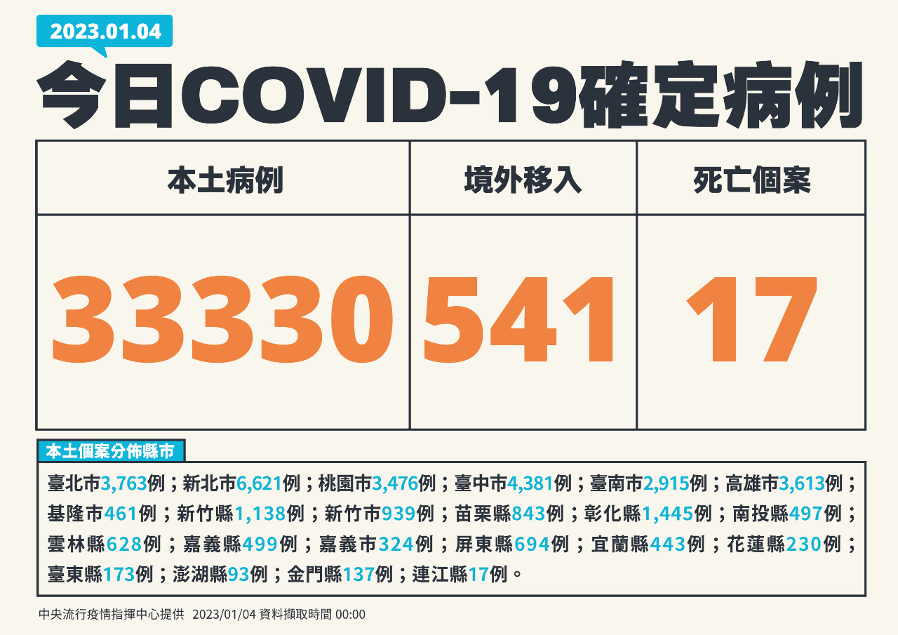 台湾、新型コロナ新規市中感染者が2日連続3万人突破