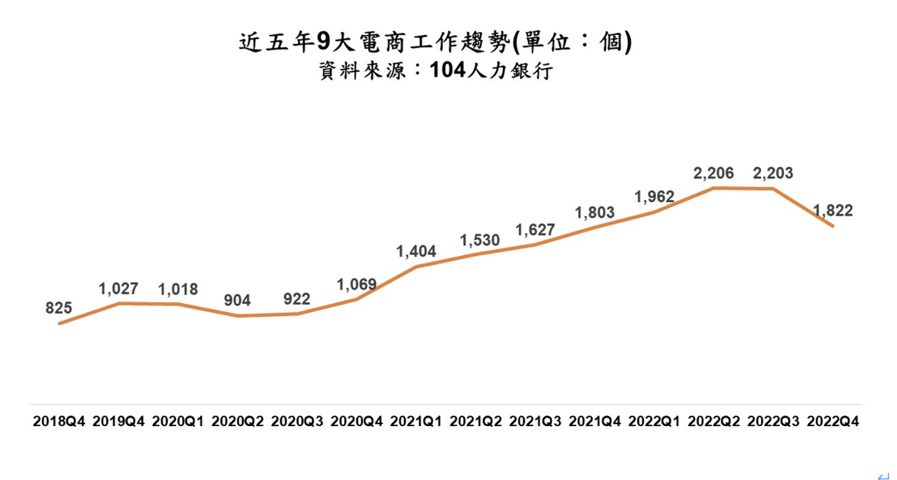 9大EC企業の採用数が減少