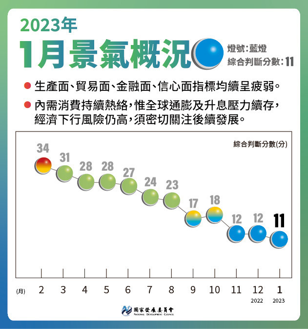 1月の景気総合判断信号、三ヶ月連続で景気低迷の青信号