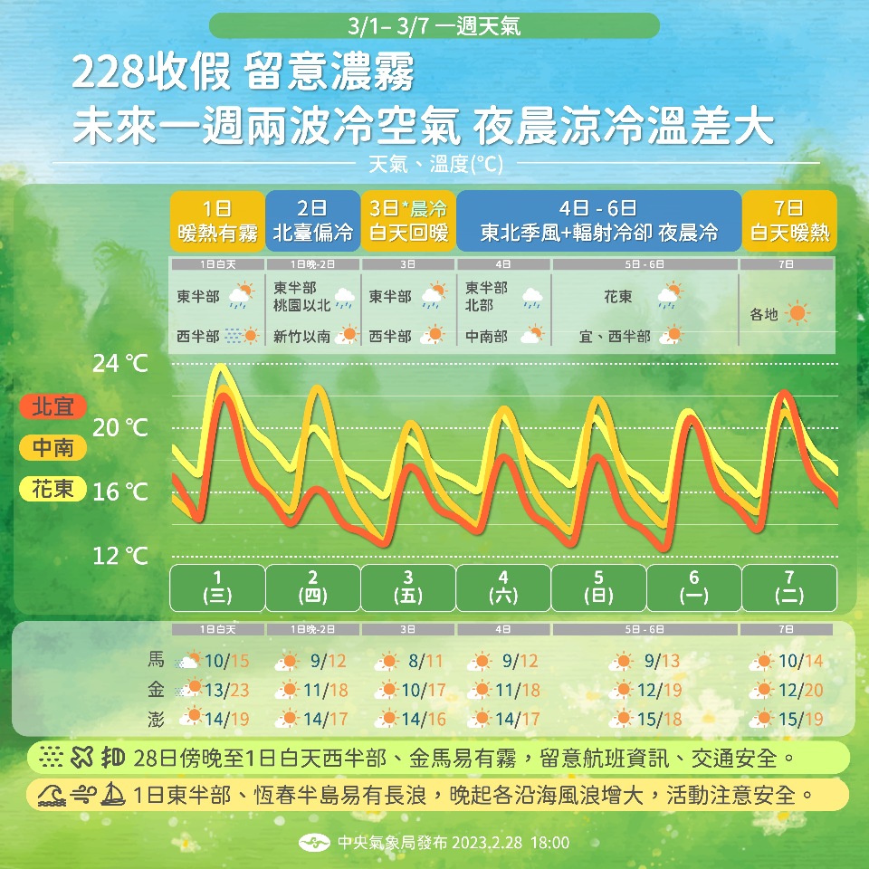 寒気団南下、今週末の温度差10℃