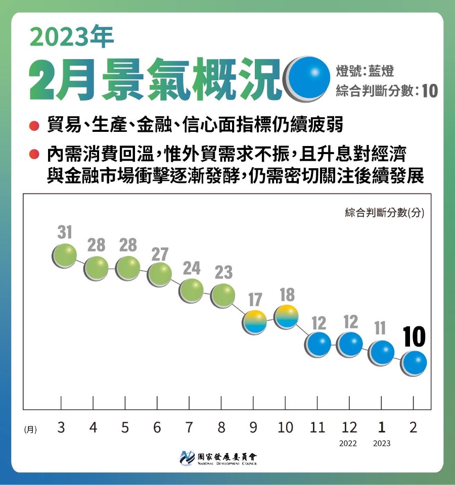 2月の景気判断信号、4ヶ月連続で低迷　2009年4月以来の低水準に