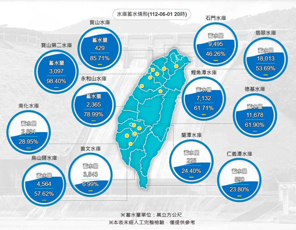 台風2号による雨で北部のダムに5千万トンの流入