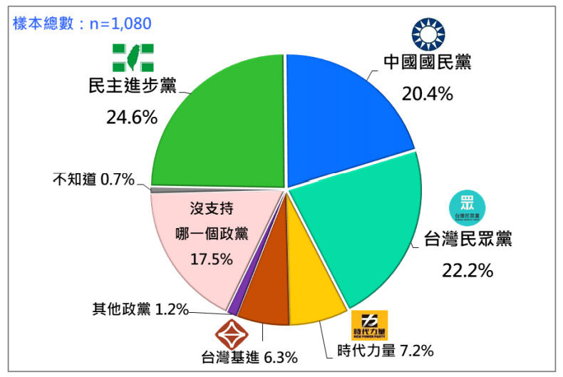 台湾民衆党が第二野党に＝台湾民意基金会調査