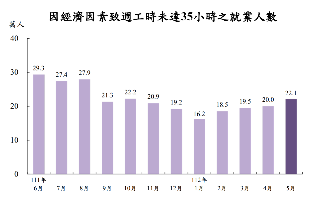 5月の失業率３．４６％、23年ぶりの最低水準