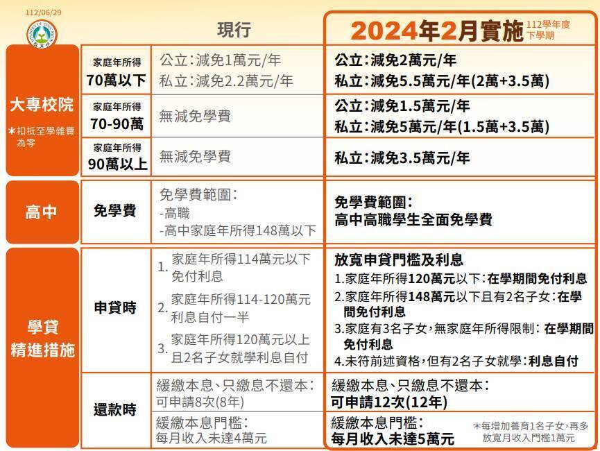 大学の減免制度、2024年2月より３万5千元に　高校は一律無償化