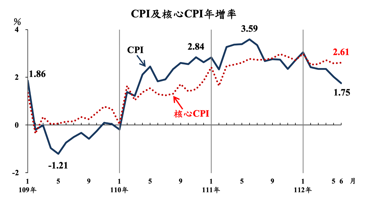 6月の消費者物価指数の上昇率1.75% 過去27か月で最低水準に