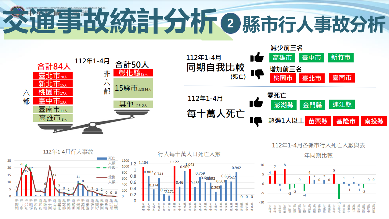 1～4月に交通事故が最も減少した自治体は南部・高雄市
