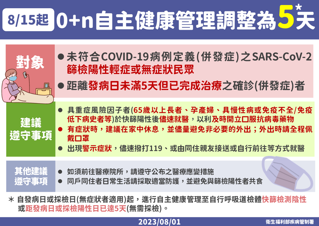 コロナ感染者の自主健康管理期間、8/15より5日に短縮へ