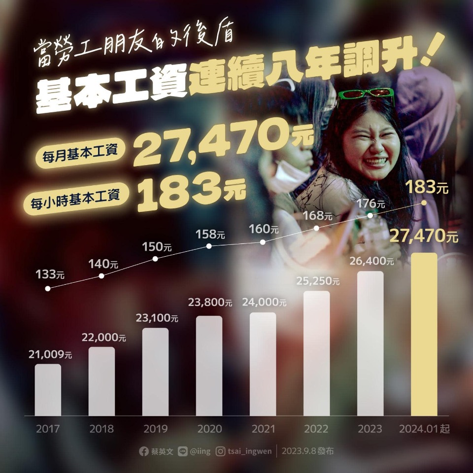 行政院が最低賃金引き上げを承認、最低賃金法の早期制定急ぐ