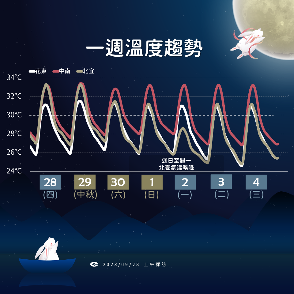 中秋の名月を新竹以南で楽しもう　連休後台風襲来かも
