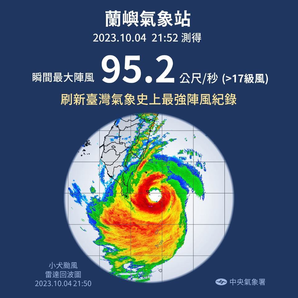 子犬が猛犬に、台風14号が過去126年の台湾の風速記録を更新