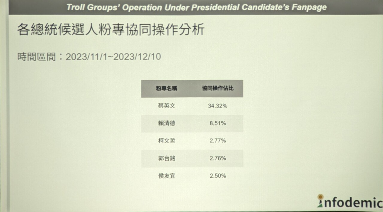 台湾AIラボ：蔡総統のFBの1/3の書き込みはサイバー部隊によるもの