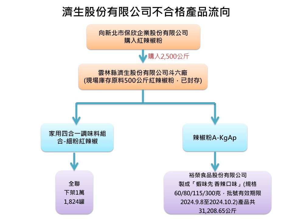 スダン染料による食品安全問題広がる、不合格な中国のチリパウダーを三ヶ月禁輸