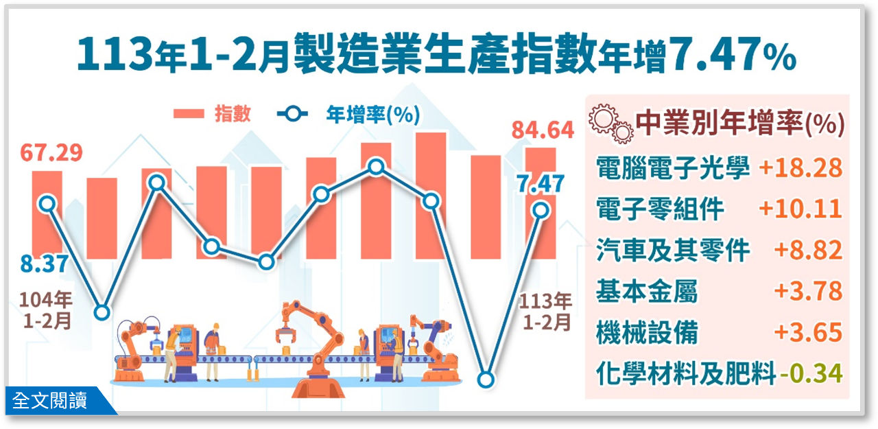 台湾の2月の工業生産指数がマイナス成長