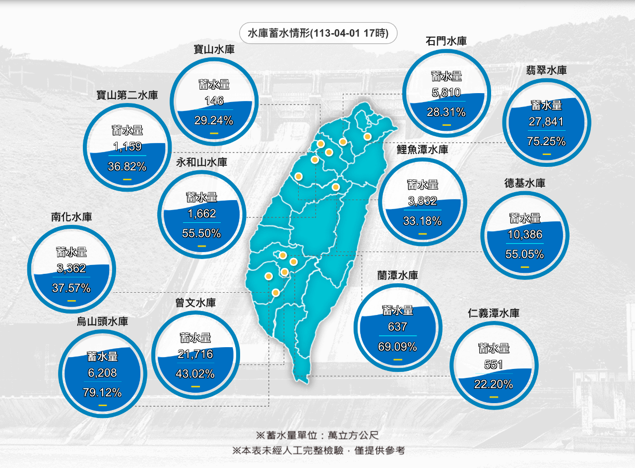 春の雨でダムに1938万トンの流入、7月まで水を安定供給