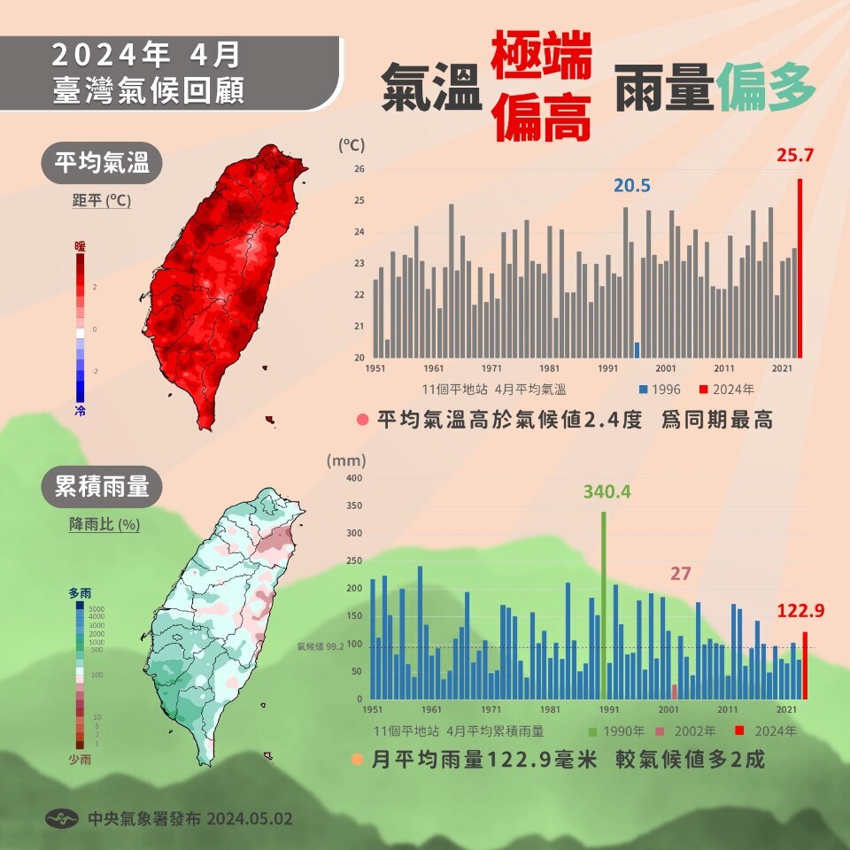 気象署：4月の平均気温25.7度は同月過去最高