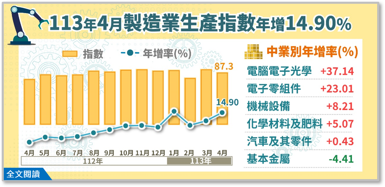 4月工業生産指数は87.7ポイントで2ヶ月連続成長、AI需要が製造業プラス成長に寄与