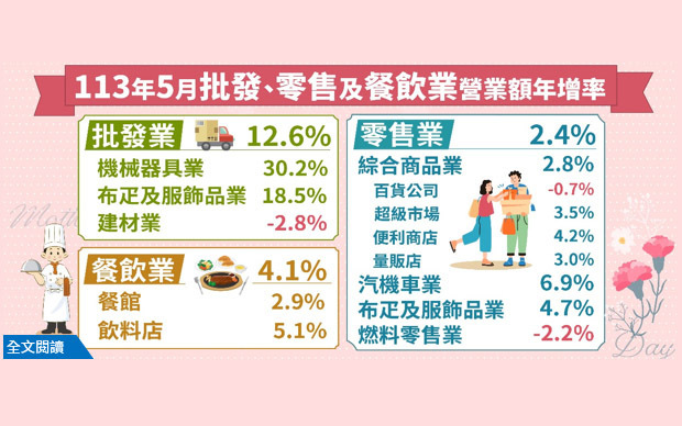 小売業の5月売上高、史上最長のプラス成長を記録