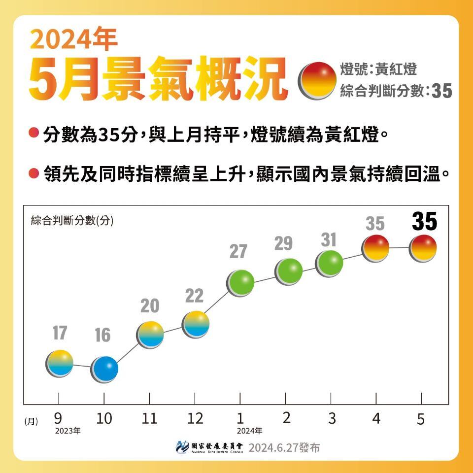 5月の景気判断信号は2ヶ月連続の「黄色赤色」、国発会：景気は穏やかに回復