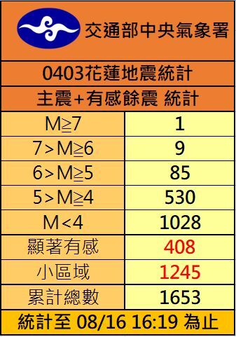 【地震速報】8/16の東部沖地震が4/3の花蓮地震の余震、3日以内にM5.5の余震に要注意
