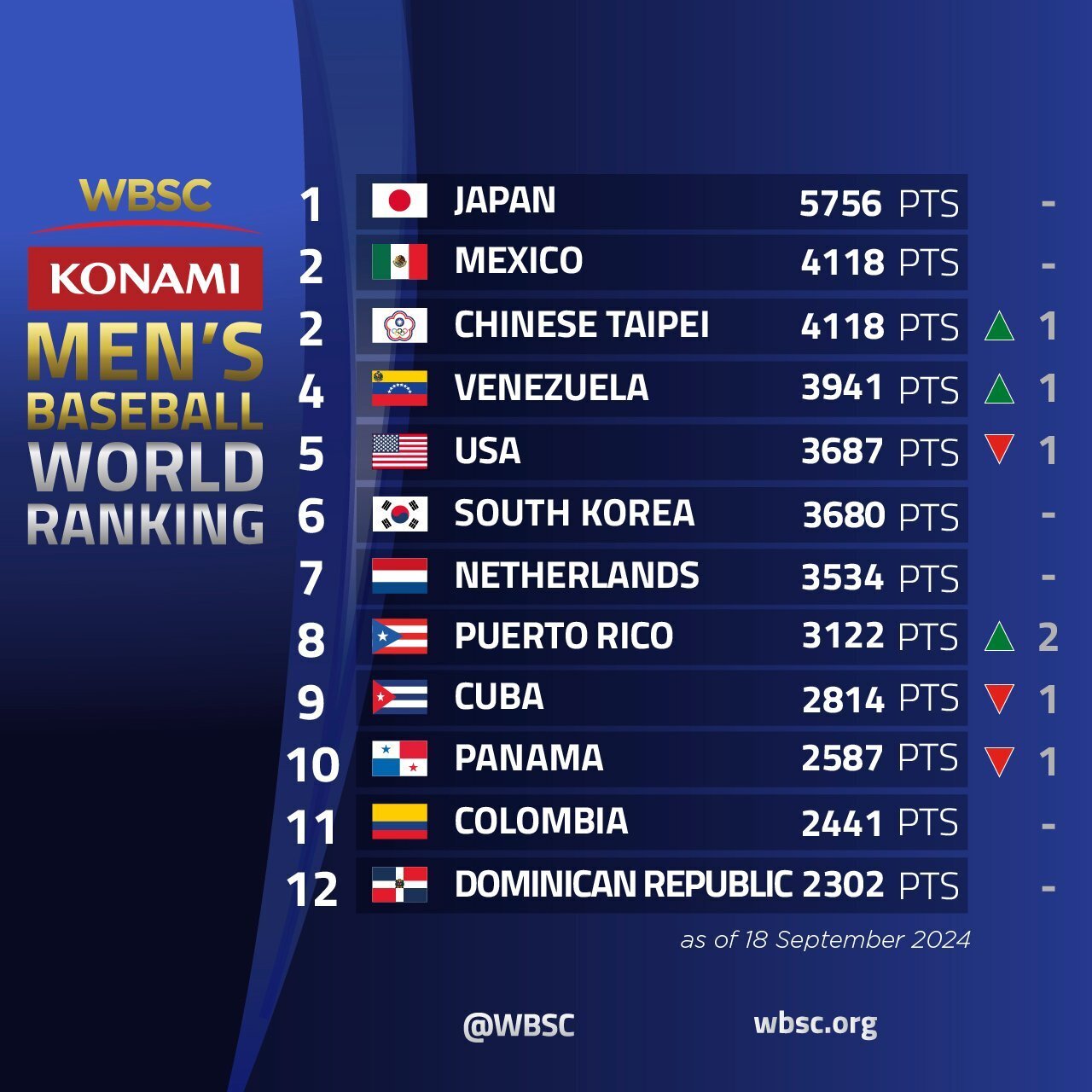 WBSC最新世界ランキング、台湾男子野球は過去最高タイの2位に