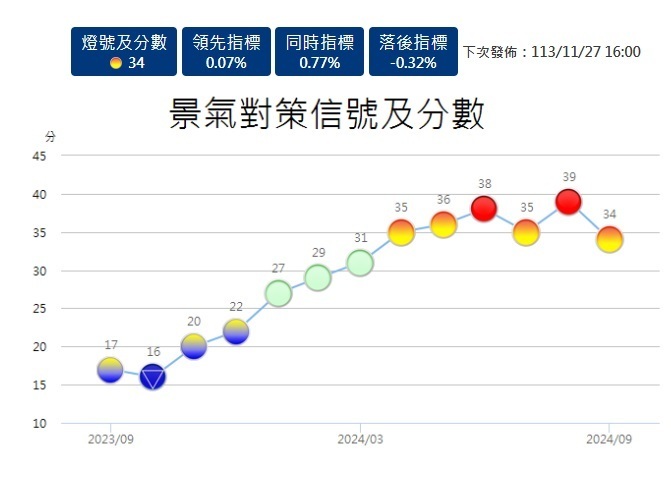 9月の景気判断信号は5ポイント減で「黄赤」に