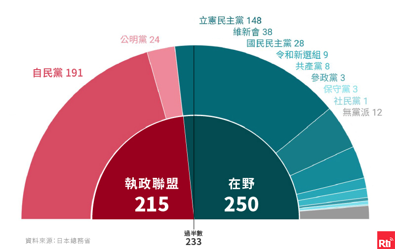 日本衆議院総選挙後の動き、国安局：台湾海峡への注視と交流継続