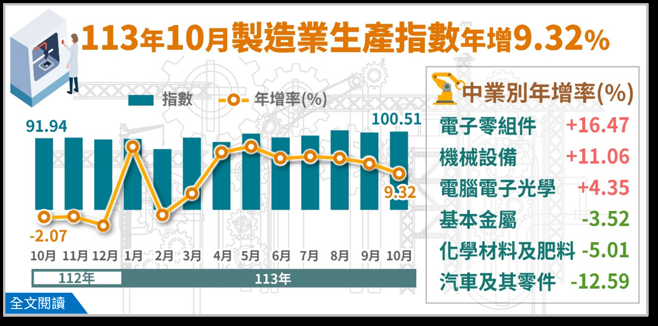 10月の工業生産指数が8カ月連続増、年間二桁成長が視野に