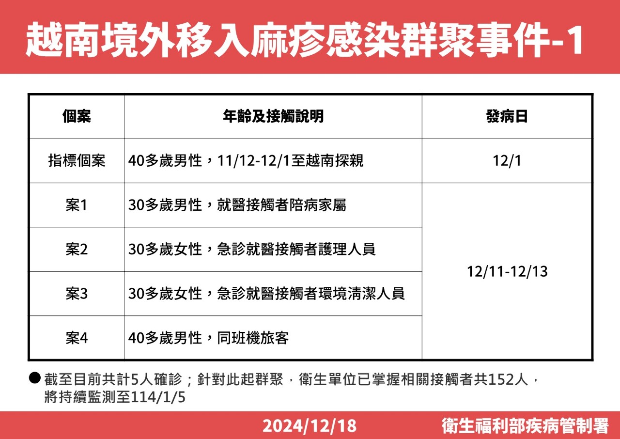 台湾で麻しんの集団感染が発生、感染力が新型コロナとインフルより強い