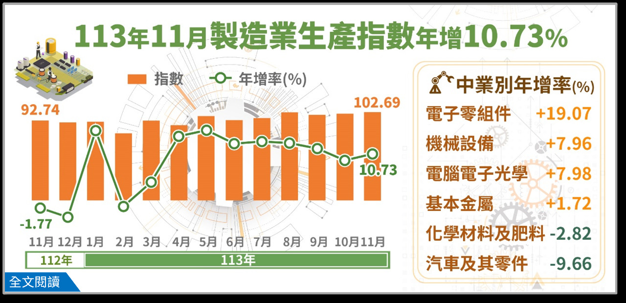 11月の工業生産指数9カ月連続プラス、年間は過去3番目の見通し