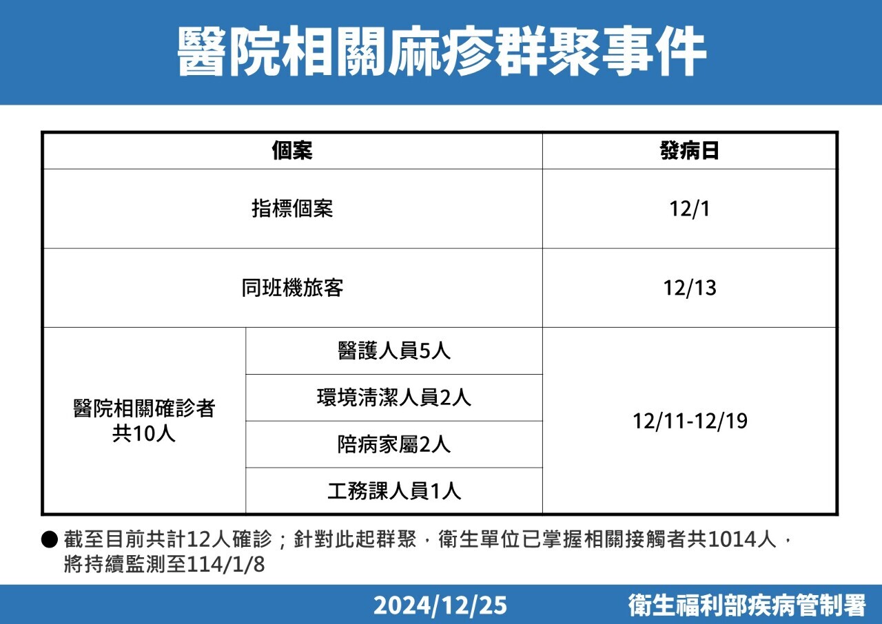 麻しんの集団感染が拡大、自主健康管理者が1000人超
