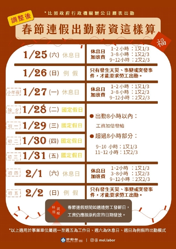 旧正月期間中の労働、割増賃金が義務付けられる