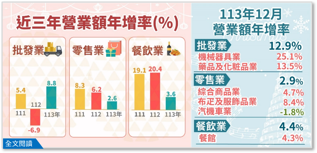 2024年の台湾の卸売・小売・飲食業の売上高が史上最高を更新
